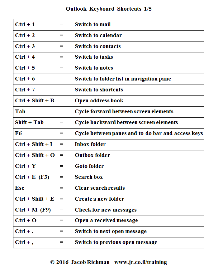 Outlook Shortcuts: 39 Keyboard Shortcuts To Save You 15 Minutes A Day